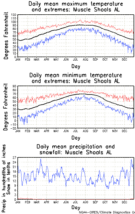 Muscle Shoals, Alabama Annual Temperature Graph